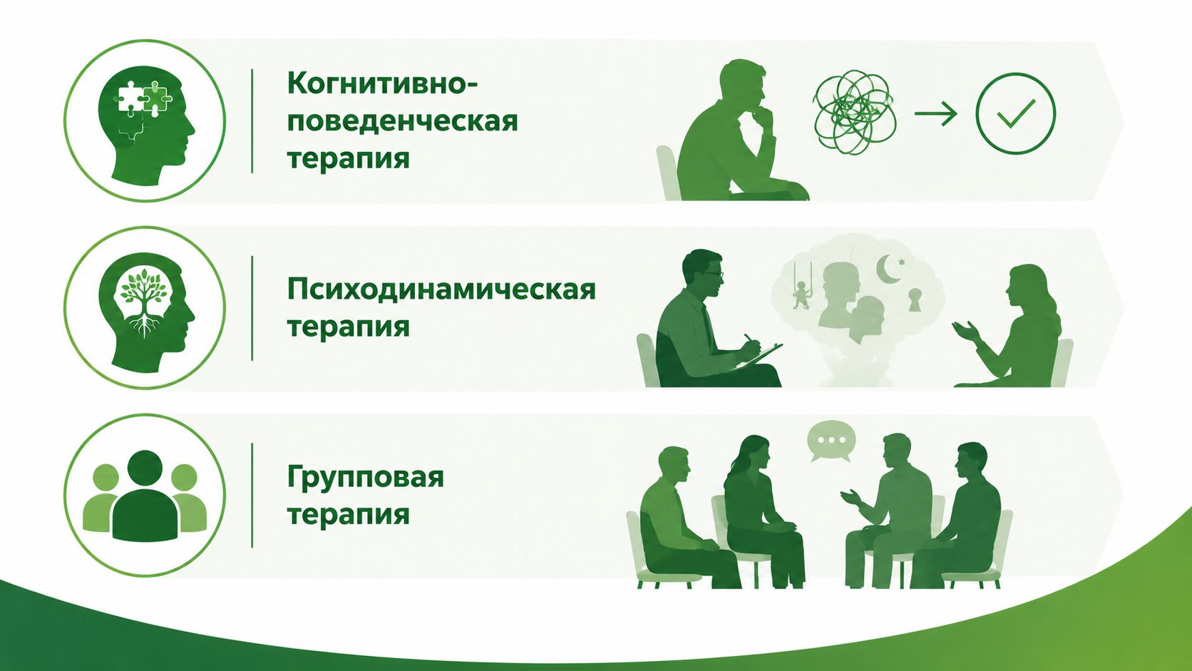 Инфографика с основными методами психотерапии: когнитивно-поведенческая терапия, психодинамическая терапия и групповая терапия, используемыми в работе с психологическими проблемами.