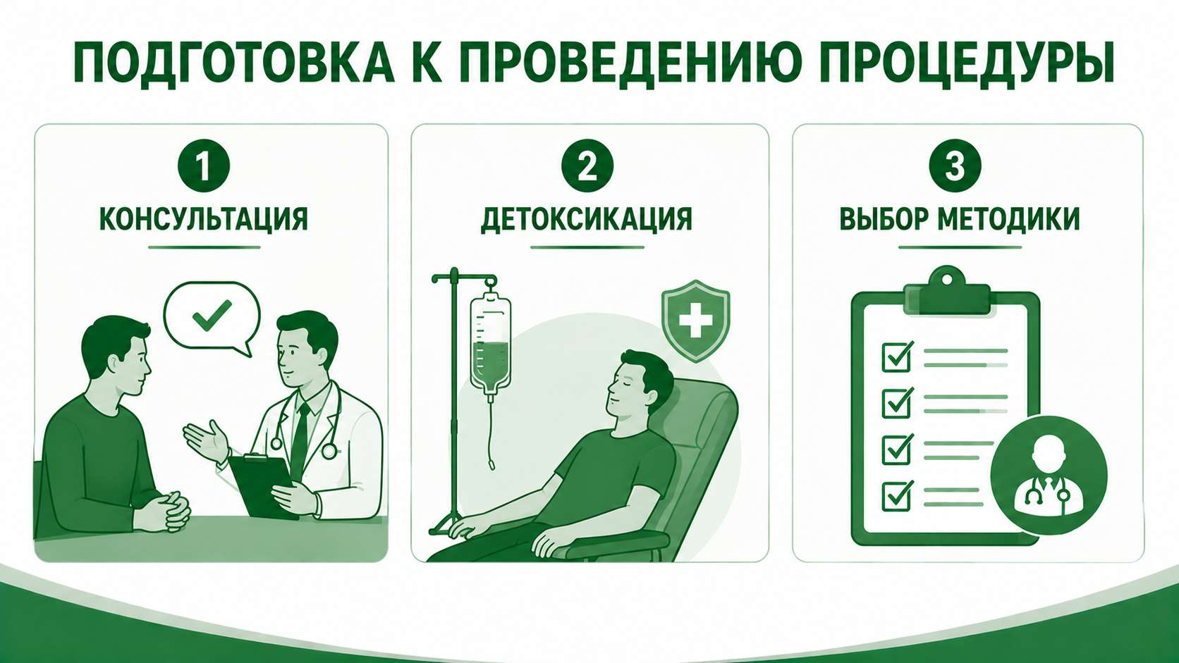 Схема подготовки к кодированию Тройной блок: консультация с врачом и получение согласия пациента, детоксикация организма перед процедурой и выбор оптимальной методики на основании обследования.
